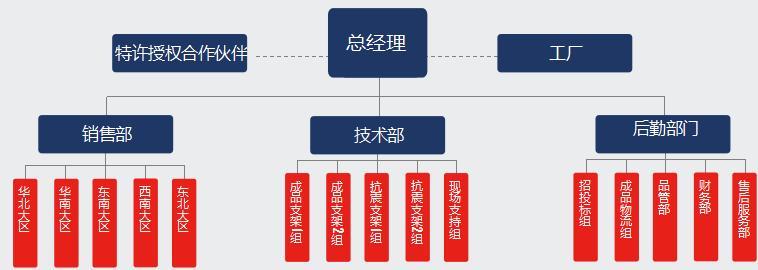 组织架构
